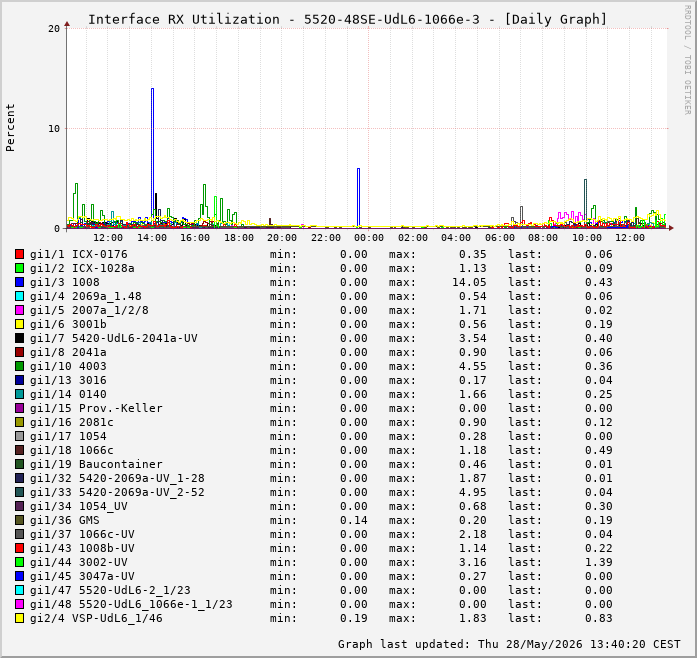 Auslastung, RX, graf. Darstellung 5520-48SE-UdL6-1066e-3