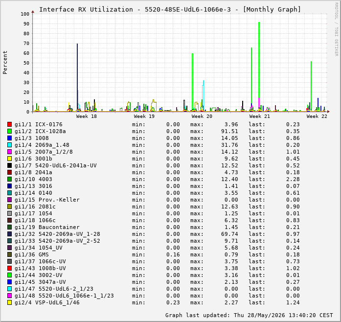 Auslastung, RX, graf. Darstellung 5520-48SE-UdL6-1066e-3
