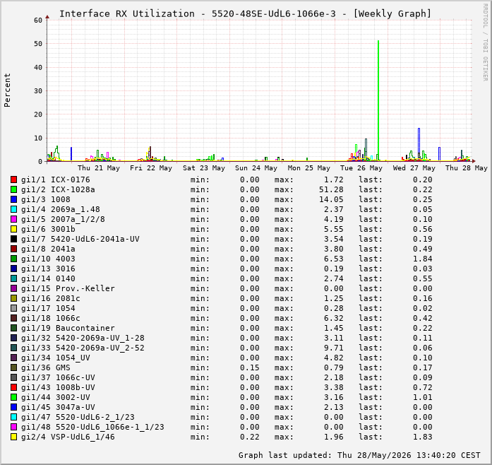 Auslastung, RX, graf. Darstellung 5520-48SE-UdL6-1066e-3