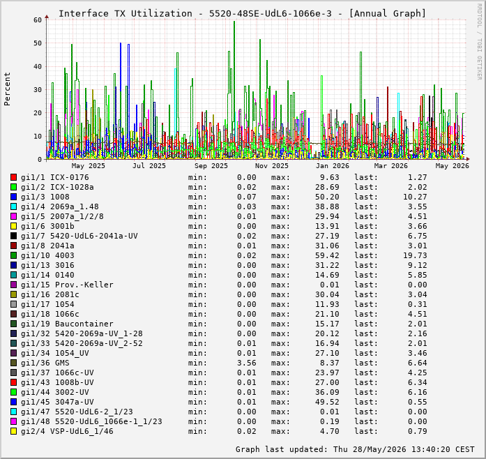 Auslastung, TX, graf. Darstellung 5520-48SE-UdL6-1066e-3