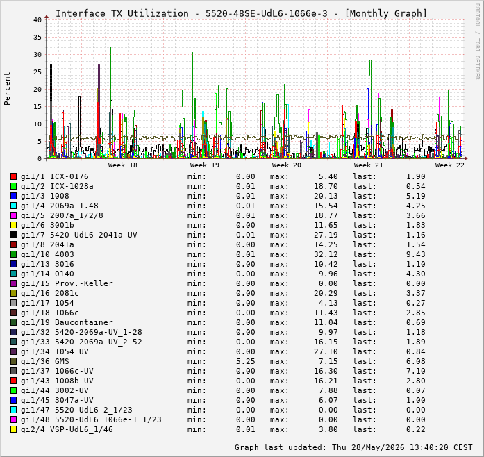 Auslastung, TX, graf. Darstellung 5520-48SE-UdL6-1066e-3
