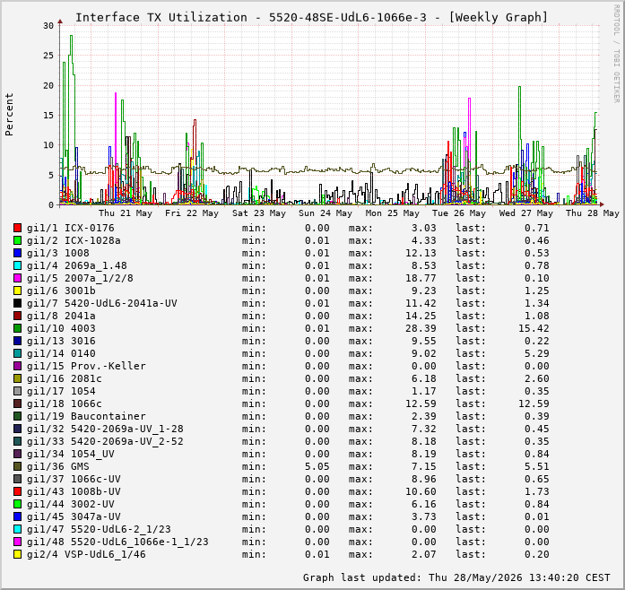 Auslastung, TX, graf. Darstellung 5520-48SE-UdL6-1066e-3