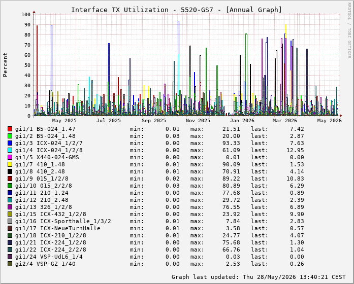 Auslastung, TX, graf. Darstellung 5520-GS7