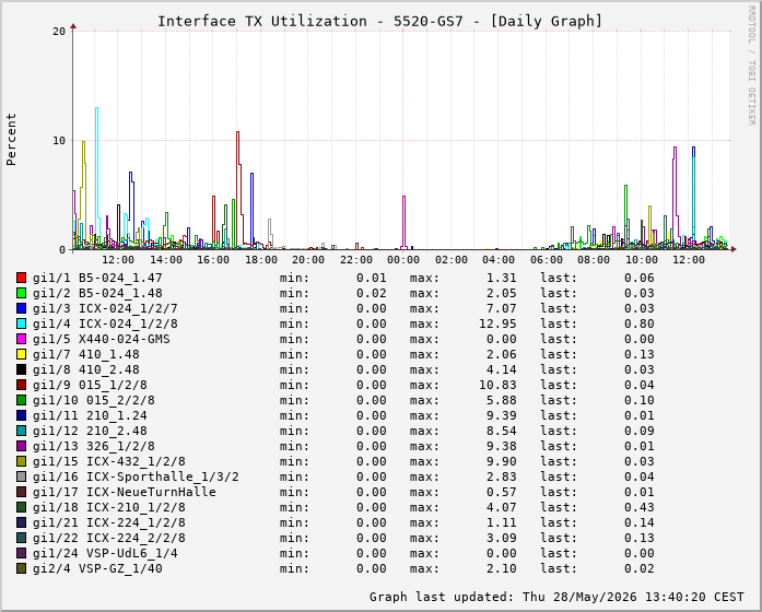 Auslastung, TX, graf. Darstellung 5520-GS7