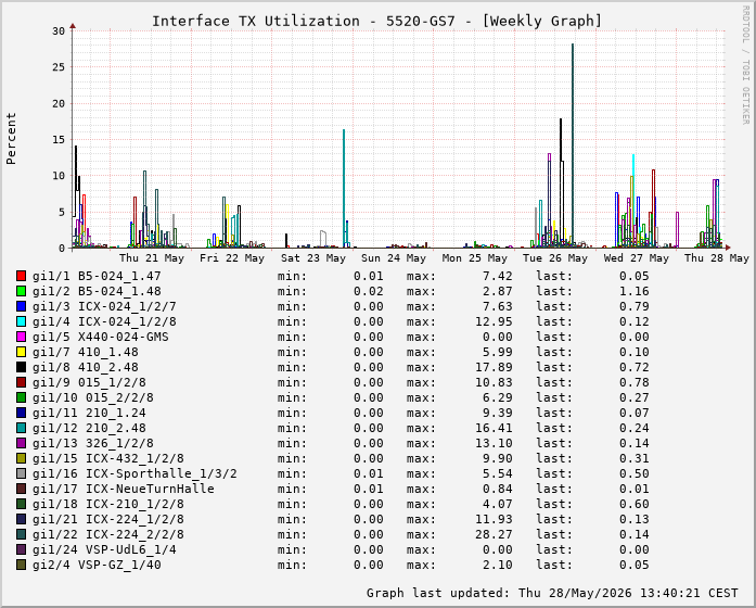 Auslastung, TX, graf. Darstellung 5520-GS7