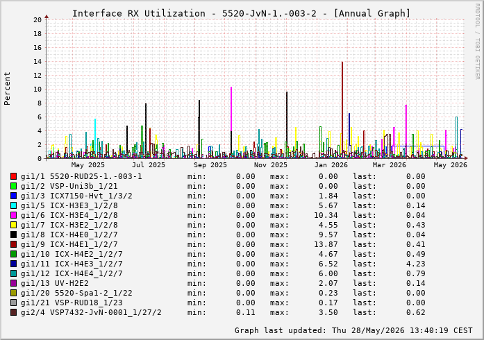 Auslastung, RX, graf. Darstellung 5520-JvN-1.-003-2