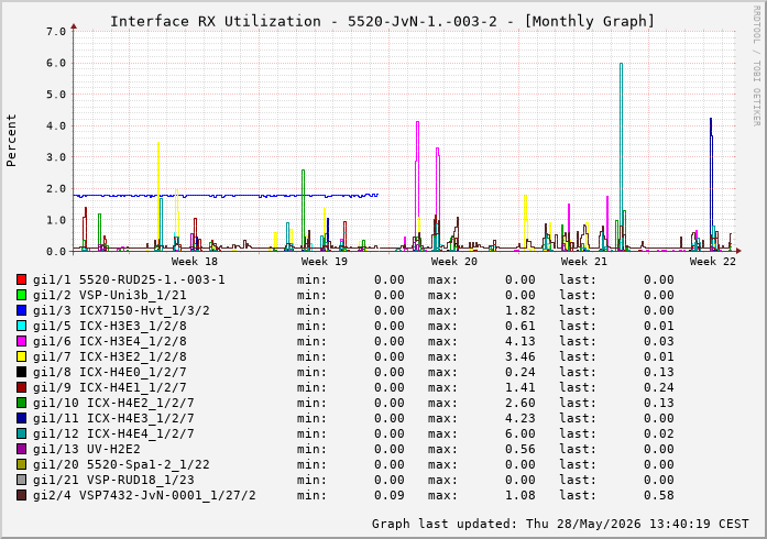 Auslastung, RX, graf. Darstellung 5520-JvN-1.-003-2