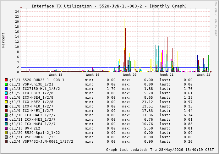 Auslastung, TX, graf. Darstellung 5520-JvN-1.-003-2