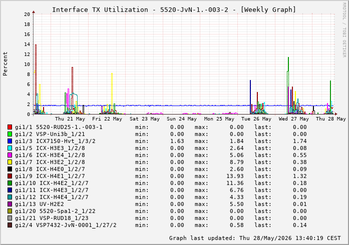 Auslastung, TX, graf. Darstellung 5520-JvN-1.-003-2