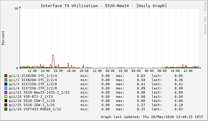 Auslastung, TX, graf. Darstellung 5520-New14