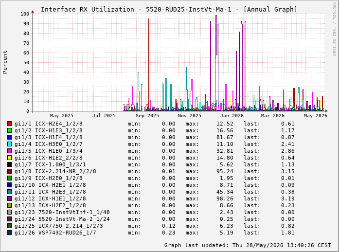 Auslastung, RX, graf. Darstellung 5520-RUD25-InstVt-Ma-1
