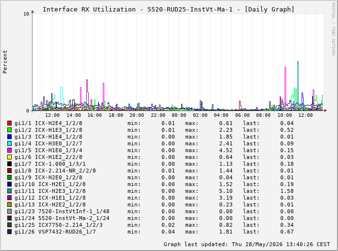 Auslastung, RX, graf. Darstellung 5520-RUD25-InstVt-Ma-1