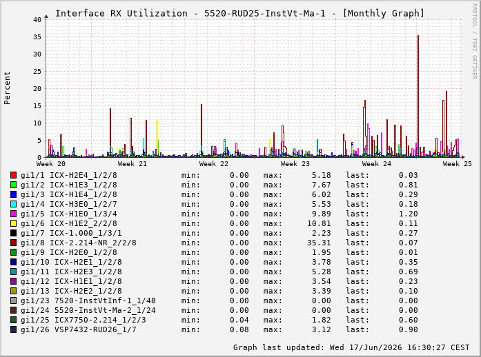 Auslastung, RX, graf. Darstellung 5520-RUD25-InstVt-Ma-1