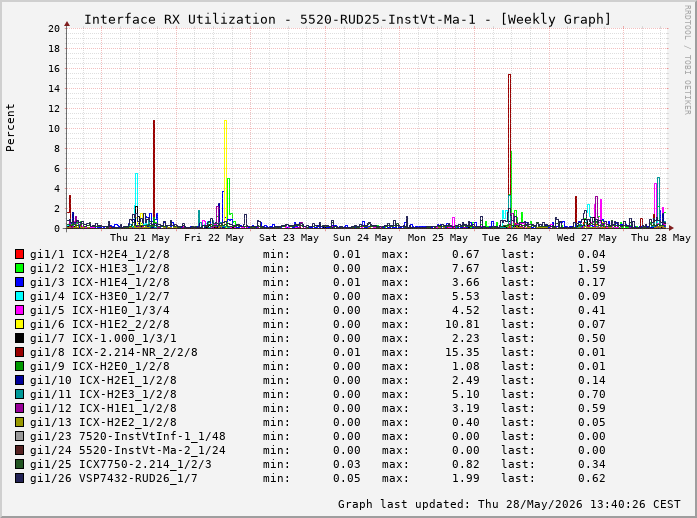 Auslastung, RX, graf. Darstellung 5520-RUD25-InstVt-Ma-1