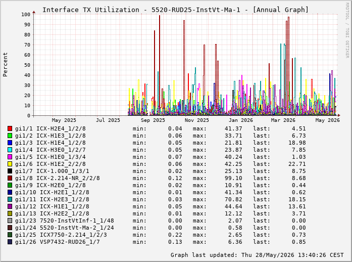 Auslastung, TX, graf. Darstellung 5520-RUD25-InstVt-Ma-1