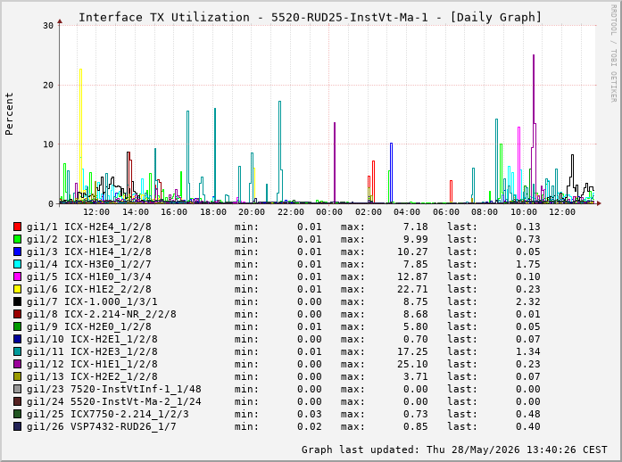 Auslastung, TX, graf. Darstellung 5520-RUD25-InstVt-Ma-1