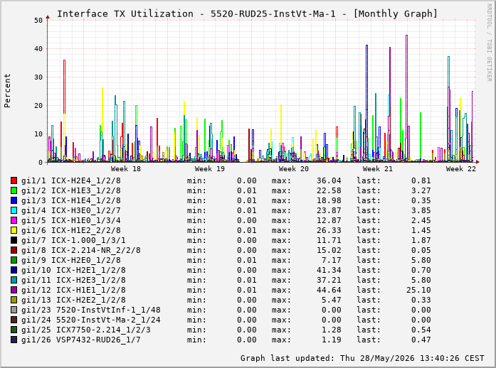 Auslastung, TX, graf. Darstellung 5520-RUD25-InstVt-Ma-1