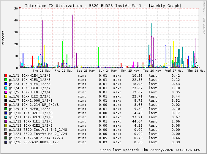 Auslastung, TX, graf. Darstellung 5520-RUD25-InstVt-Ma-1
