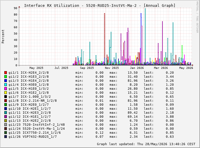 Auslastung, RX, graf. Darstellung 5520-RUD25-InstVt-Ma-2