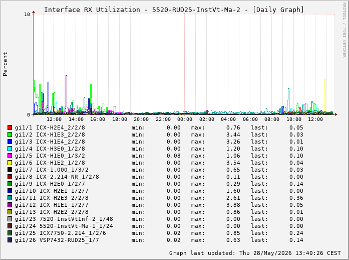 Auslastung, RX, graf. Darstellung 5520-RUD25-InstVt-Ma-2