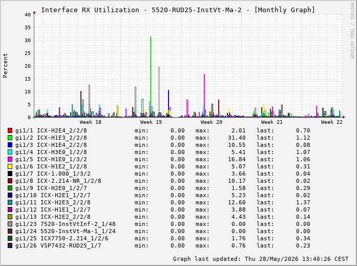 Auslastung, RX, graf. Darstellung 5520-RUD25-InstVt-Ma-2