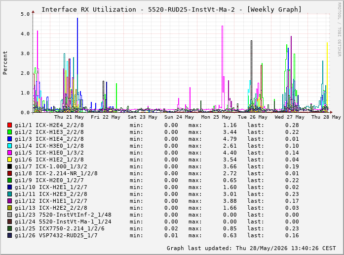 Auslastung, RX, graf. Darstellung 5520-RUD25-InstVt-Ma-2