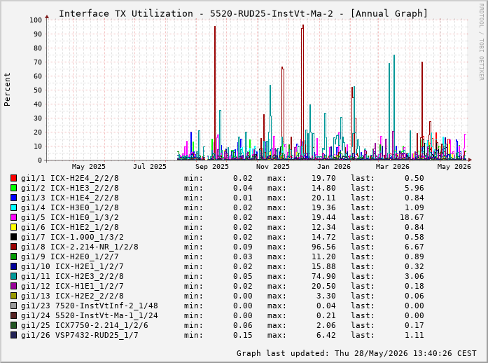 Auslastung, TX, graf. Darstellung 5520-RUD25-InstVt-Ma-2