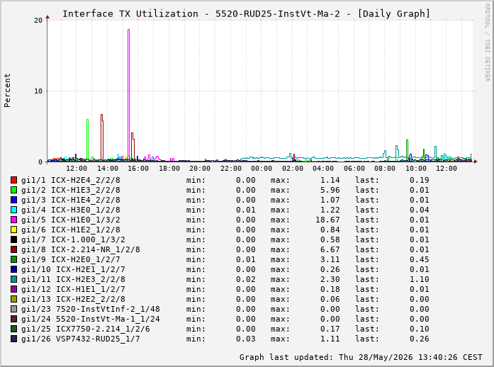 Auslastung, TX, graf. Darstellung 5520-RUD25-InstVt-Ma-2