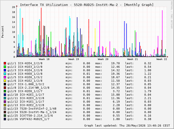 Auslastung, TX, graf. Darstellung 5520-RUD25-InstVt-Ma-2