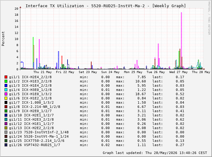 Auslastung, TX, graf. Darstellung 5520-RUD25-InstVt-Ma-2