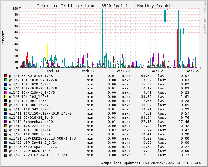 Auslastung, TX, graf. Darstellung 5520-Spa1-1