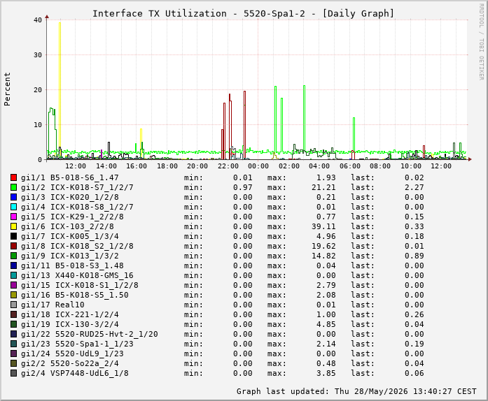Auslastung, TX, graf. Darstellung 5520-Spa1-2