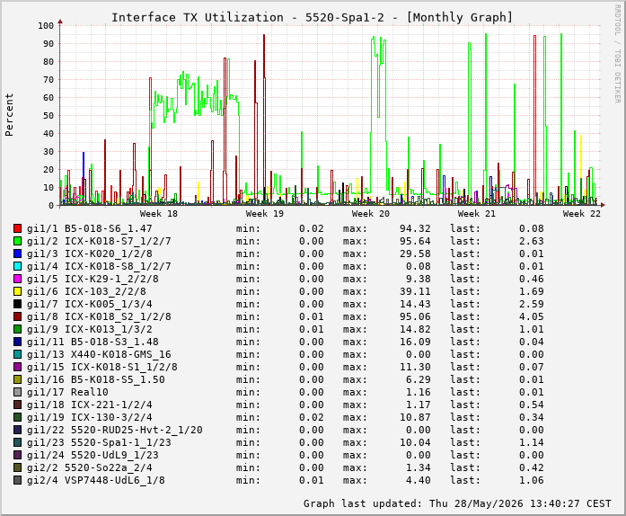 Auslastung, TX, graf. Darstellung 5520-Spa1-2
