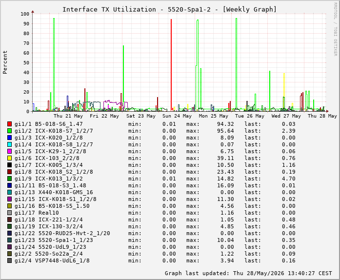 Auslastung, TX, graf. Darstellung 5520-Spa1-2