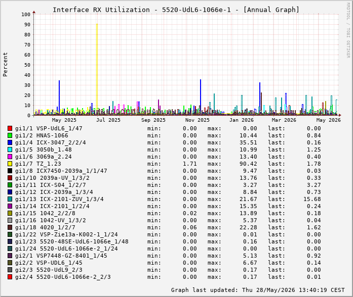 Auslastung, RX, graf. Darstellung 5520-UdL6-1066e-1