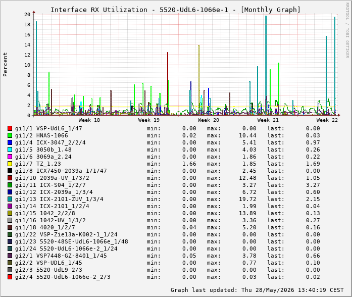 Auslastung, RX, graf. Darstellung 5520-UdL6-1066e-1