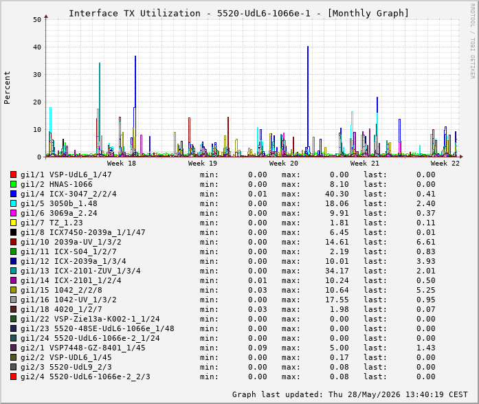 Auslastung, TX, graf. Darstellung 5520-UdL6-1066e-1