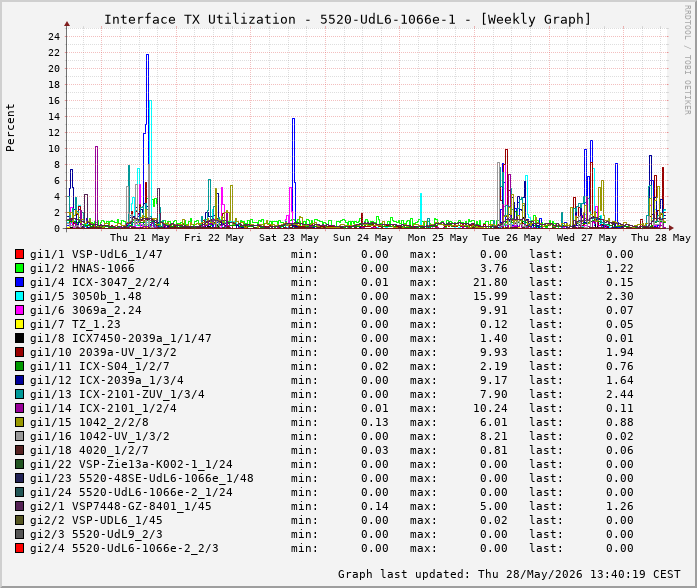 Auslastung, TX, graf. Darstellung 5520-UdL6-1066e-1