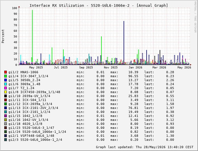 Auslastung, RX, graf. Darstellung 5520-UdL6-1066e-2