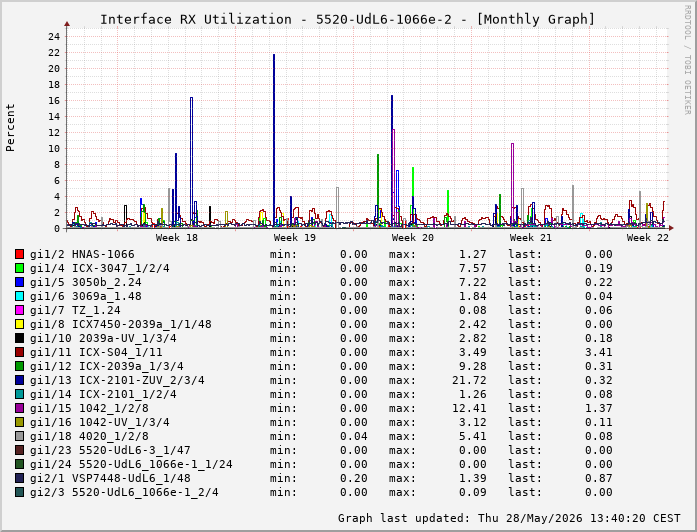 Auslastung, RX, graf. Darstellung 5520-UdL6-1066e-2