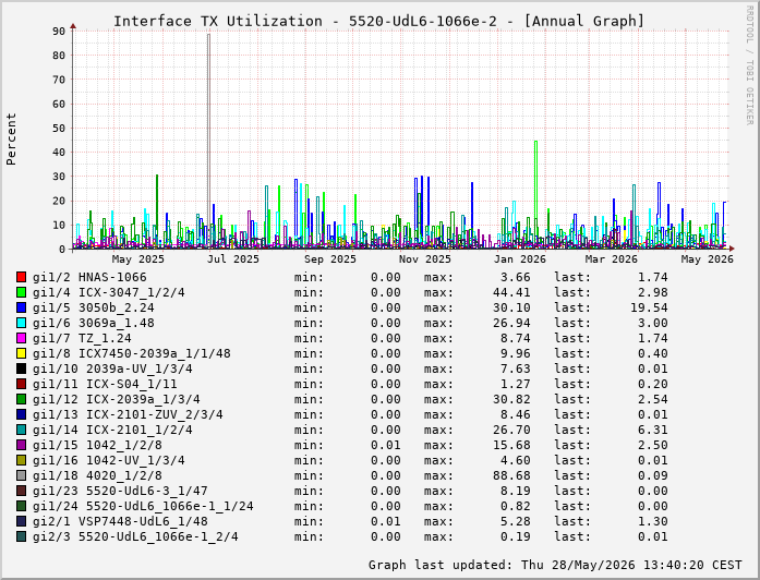 Auslastung, TX, graf. Darstellung 5520-UdL6-1066e-2
