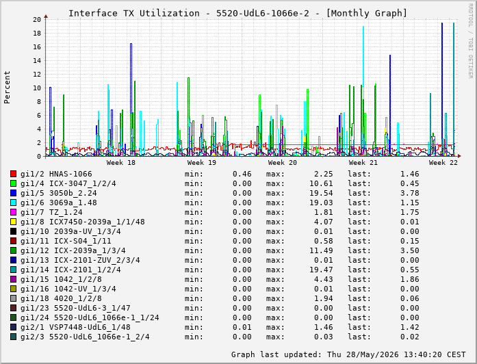 Auslastung, TX, graf. Darstellung 5520-UdL6-1066e-2