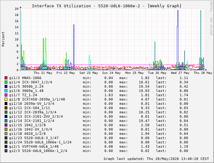 Auslastung, TX, graf. Darstellung 5520-UdL6-1066e-2