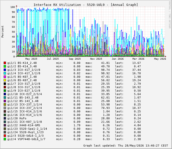 Auslastung, RX, graf. Darstellung 5520-UdL9