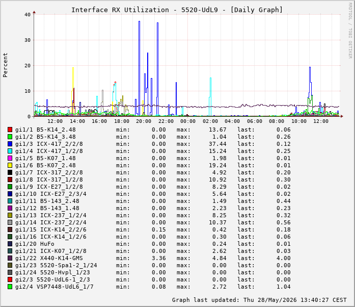 Auslastung, RX, graf. Darstellung 5520-UdL9