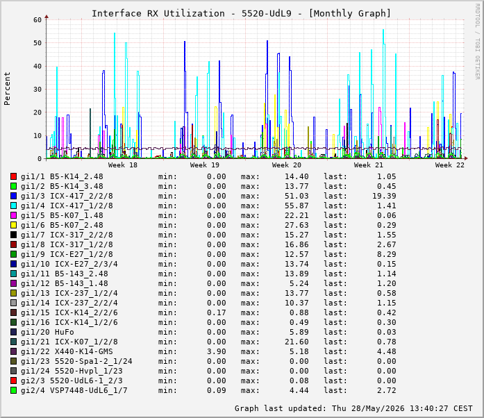 Auslastung, RX, graf. Darstellung 5520-UdL9