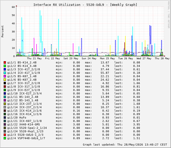 Auslastung, RX, graf. Darstellung 5520-UdL9