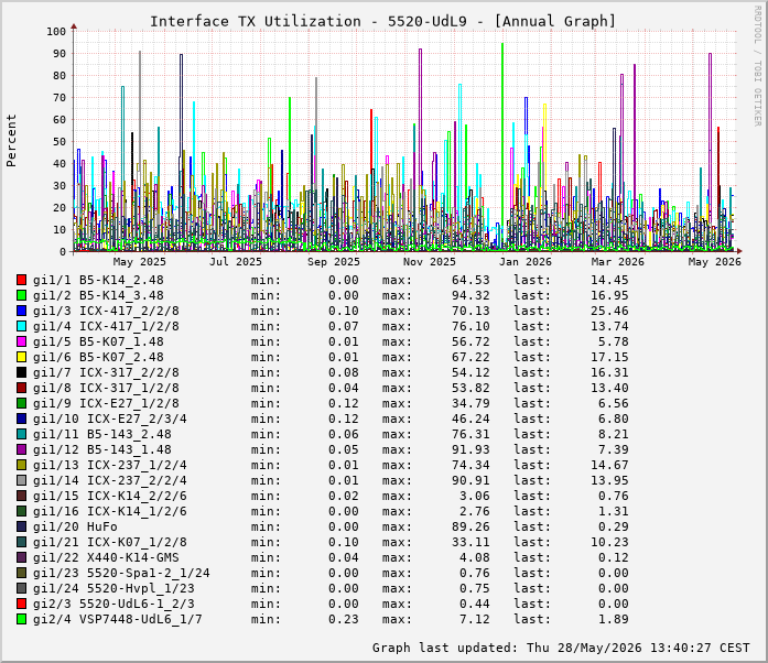 Auslastung, TX, graf. Darstellung 5520-UdL9