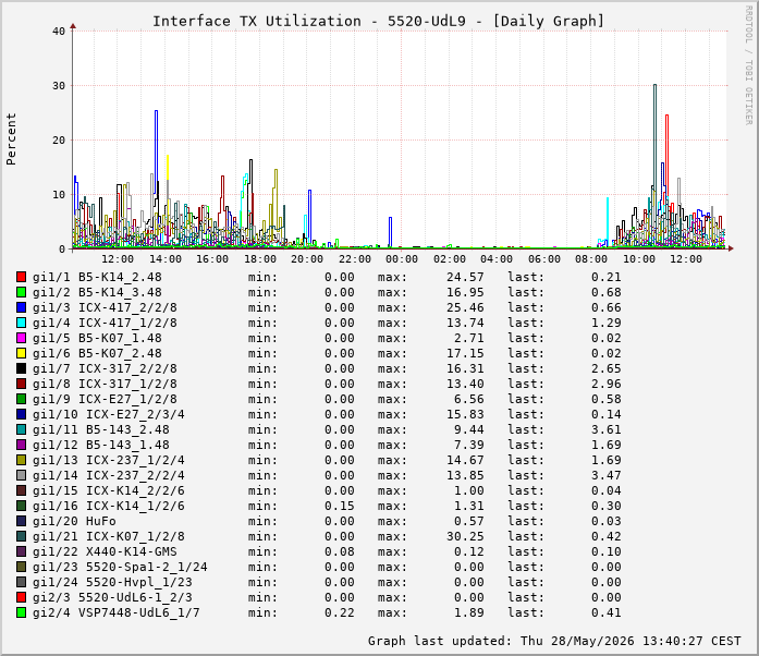 Auslastung, TX, graf. Darstellung 5520-UdL9