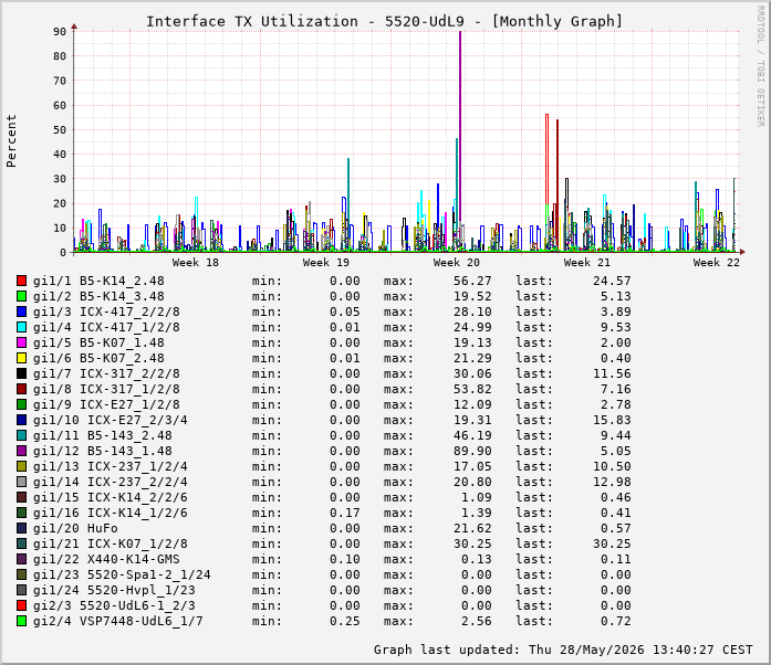 Auslastung, TX, graf. Darstellung 5520-UdL9